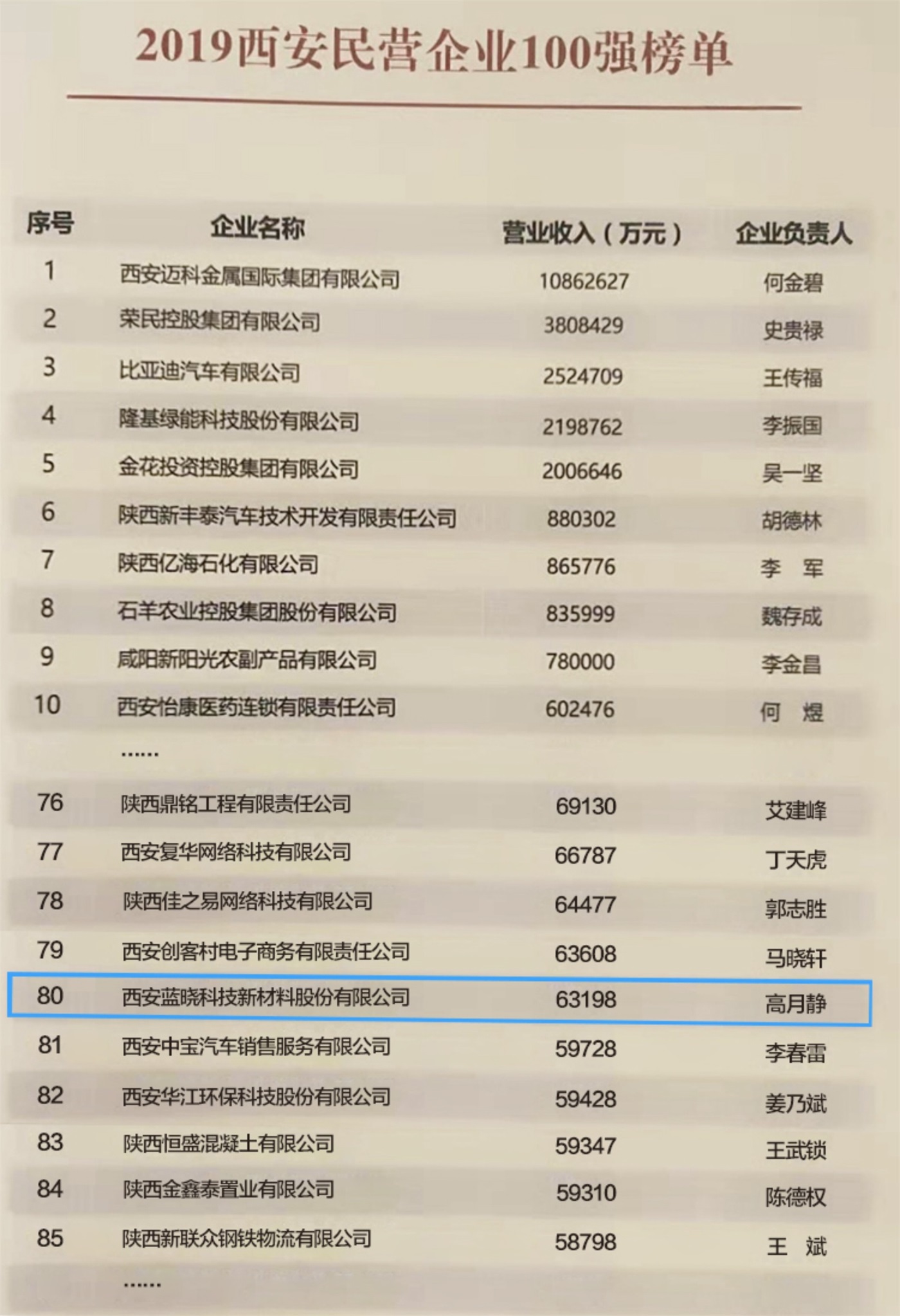 西安市民营企业百强放榜 蓝晓科技连榜列80