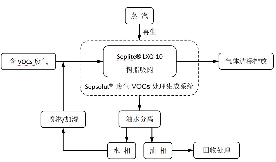 废气VOCs治理利器——蓝晓科技VOCs树脂吸附技术