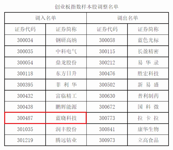 蓝晓科技入选深证成指、创业板指样本股2.jpg