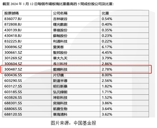 蓝晓科技入选恒生A股专精特新50指数1.jpg