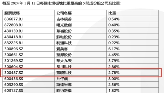 蓝晓科技入选恒生A股专精特新50指数